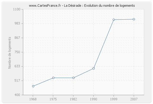 La Désirade : Evolution du nombre de logements